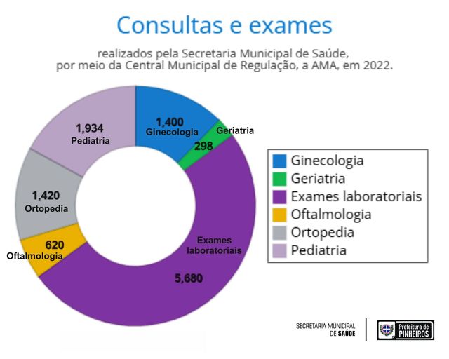 RECORDE ATRÁS DE RECORDE: AMA DE PINHEIROS COMEMORA MAIS DE 11.350 ATENDIMENTOS EM 2022