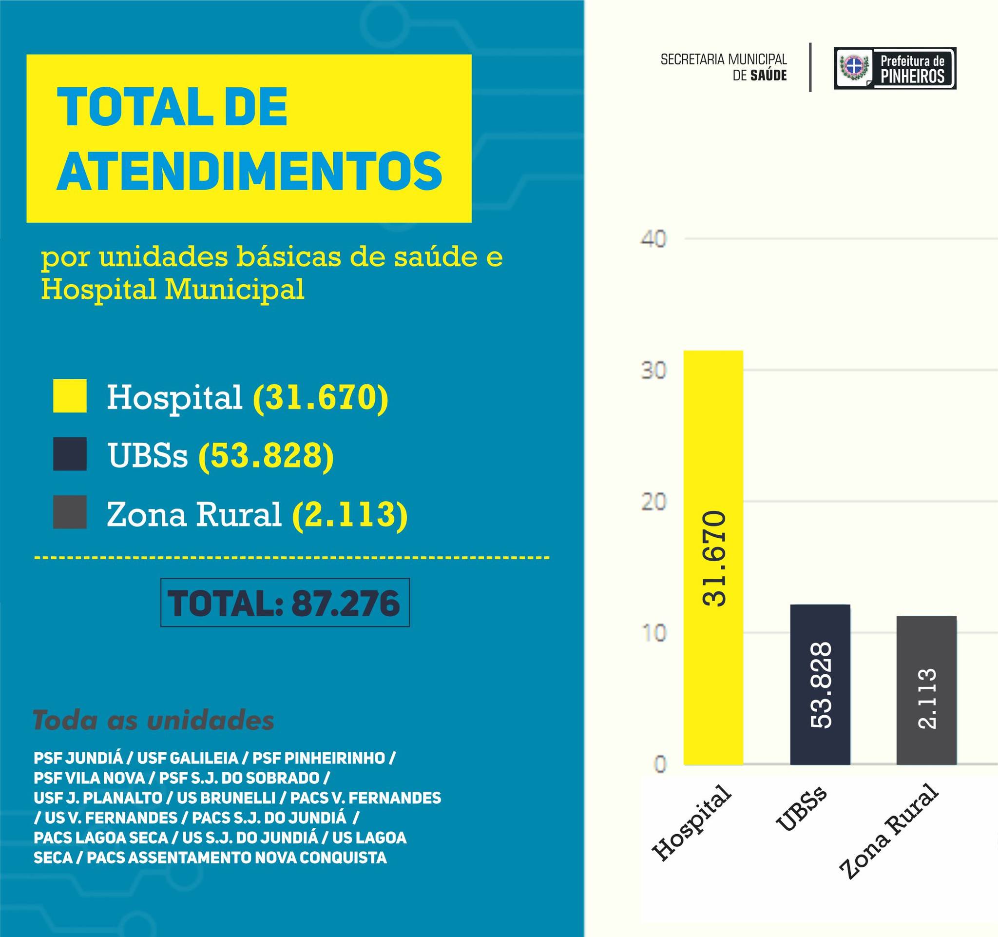 MUNICÍPIO PROPICIA MAIS DE 86 MIL CONSULTAS E 90 MIL EXAMES LABORATORIAIS PARA MORADORES EM 2022